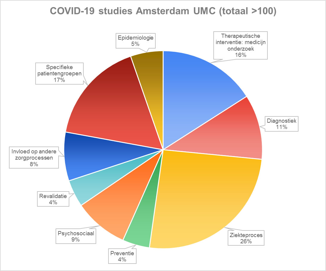 Studies naar covid-19 bij Amsterdam UMC.